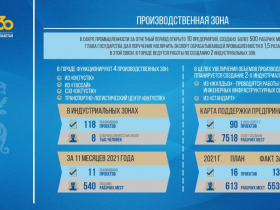 География экспорта продукции Шымкента к 2025 году охватит 25 стран